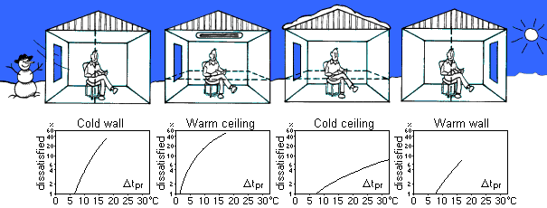 Thermal Comfort